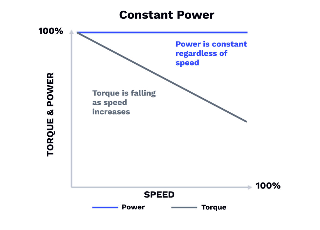 Load characteristics and their impact on Variable Frequency Drives