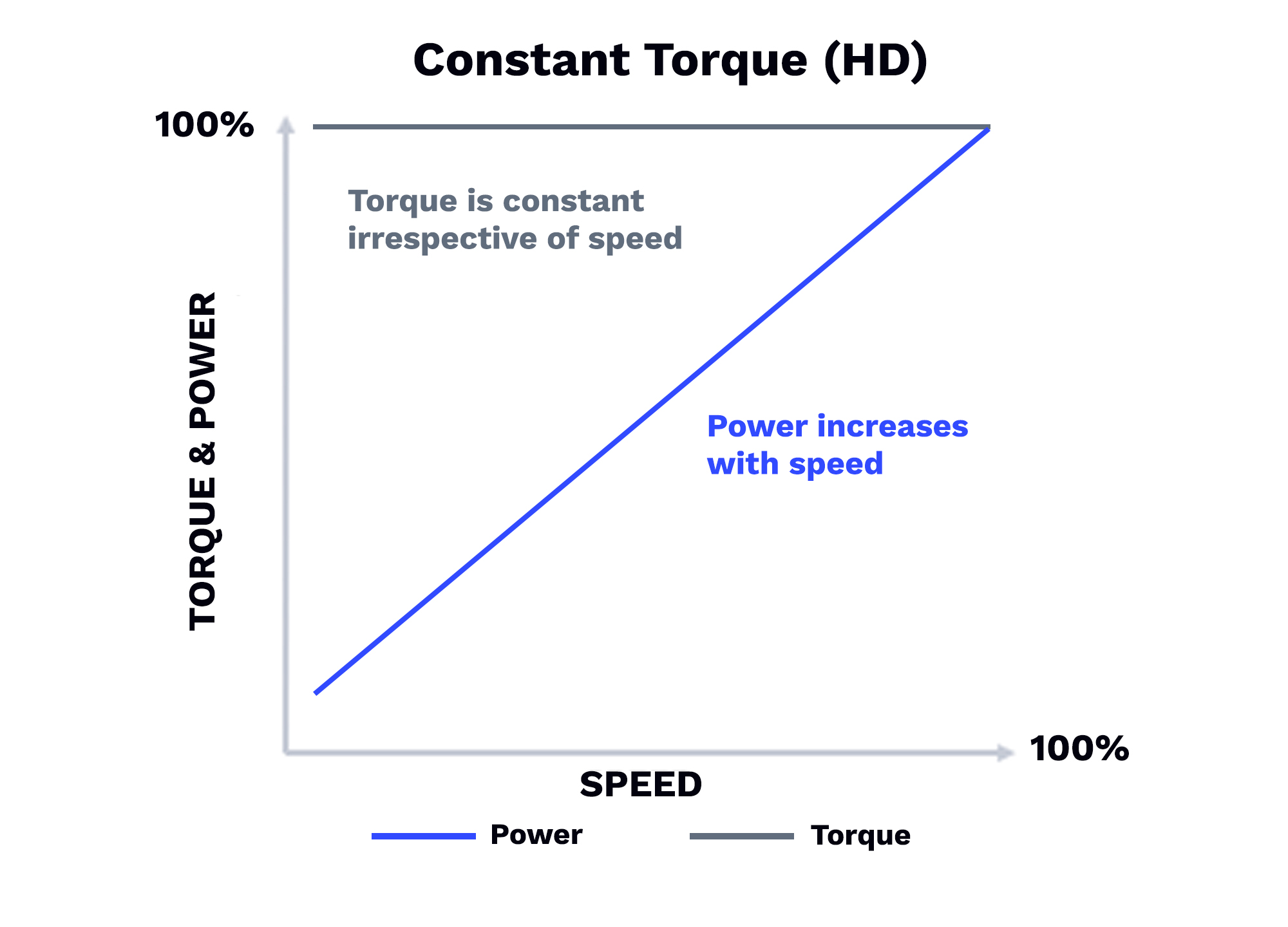 Load characteristics and their impact on Variable Frequency Drives