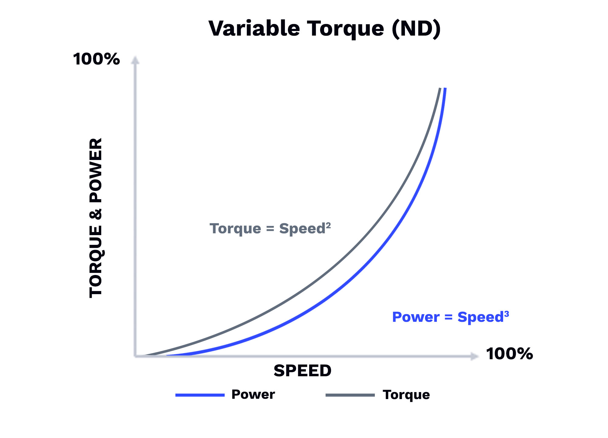 Typical torque-speed characteristics of IM and the two loads.